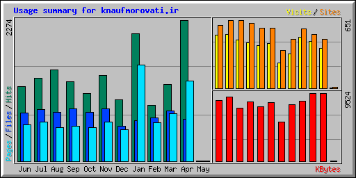 Usage summary for knaufmorovati.ir